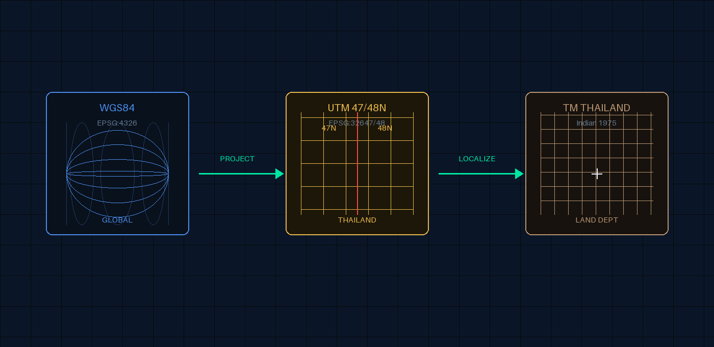ภาพแสดงการแปลงพิกัดและการวิเคราะห์ข้อมูลเชิงพื้นที่ใน GIS จาก WGS84 สู่ UTM และระบบพิกัดไทย