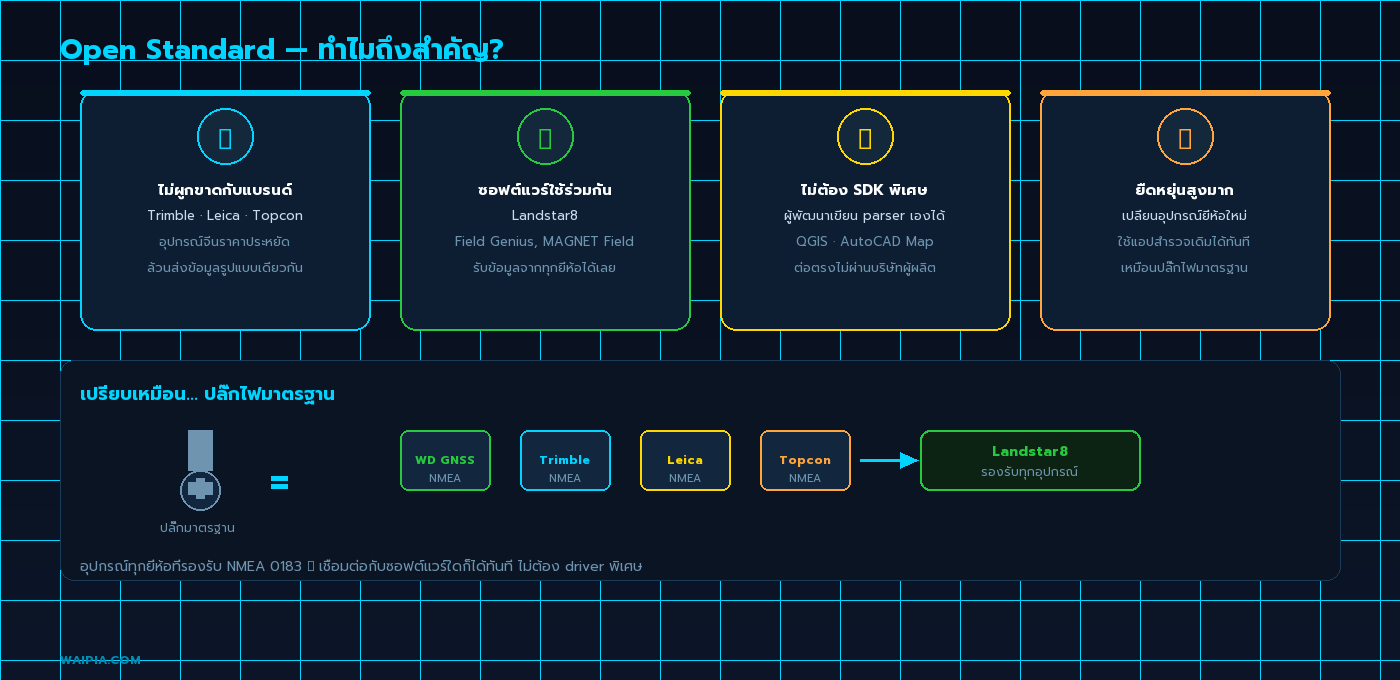 ประโยชน์ 4 ข้อของ Open Standard — ไม่ผูกขาดแบรนด์ ใช้ร่วมกันได้ทันที