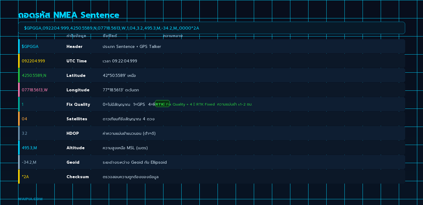 ถอดรหัสทุกฟิลด์ใน $GPGGA — ความหมายของแต่ละค่า