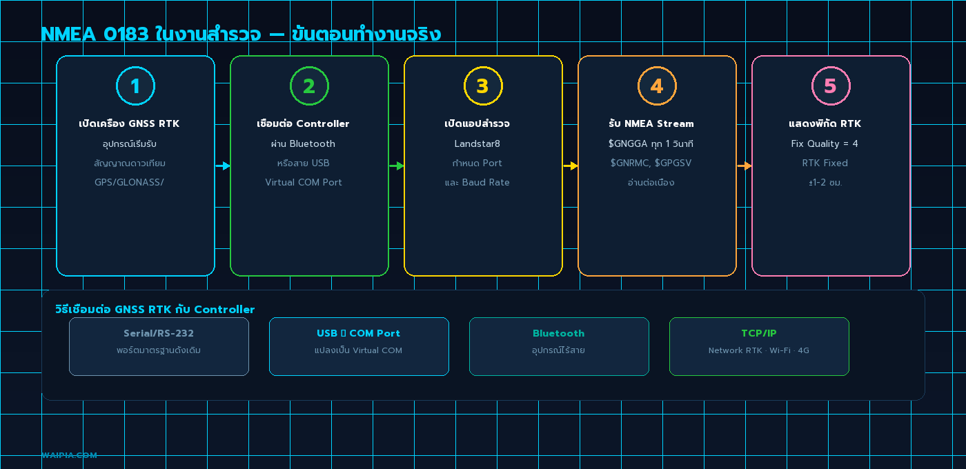 5 ขั้นตอนการทำงานจริงในสนาม — ตั้งแต่เปิดเครื่องจนได้ RTK Fixed