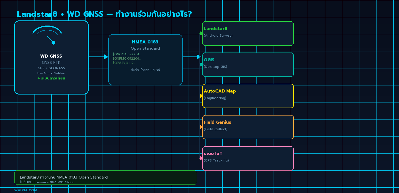 WD GNSS ส่ง NMEA 0183 ให้ Landstar8 และซอฟต์แวร์อื่นๆ ผ่าน Open Standard