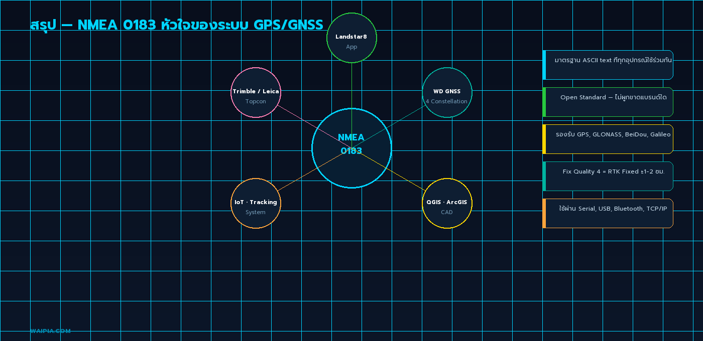 สรุป — NMEA 0183 หัวใจของระบบ GPS/GNSS ที่เชื่อมทุกอุปกรณ์เข้าด้วยกัน