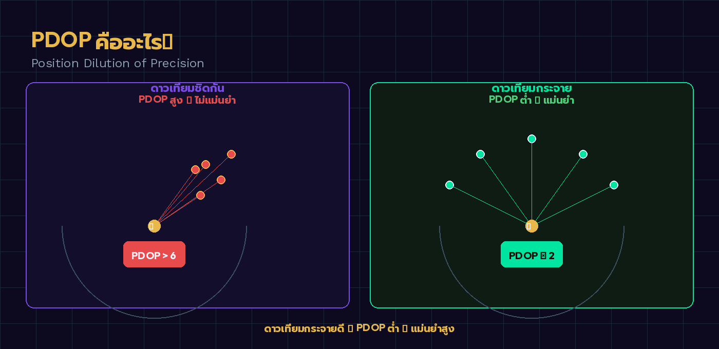 ภาพแสดงหลักการ PDOP เปรียบเทียบดาวเทียมชิดกัน vs กระจายตัวดี และผลต่อความแม่นยำ