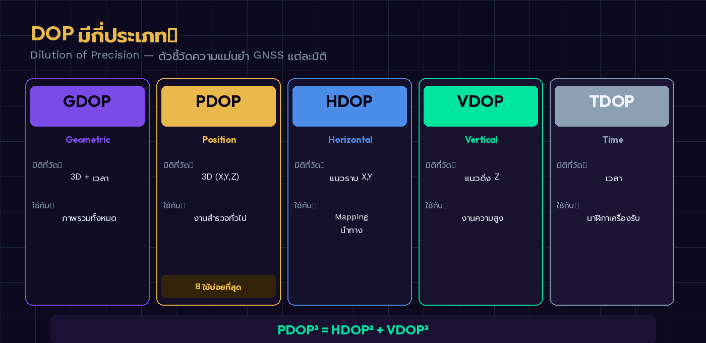ตารางเปรียบเทียบ DOP 5 ประเภท GDOP PDOP HDOP VDOP TDOP พร้อมมิติที่วัดและการใช้งาน