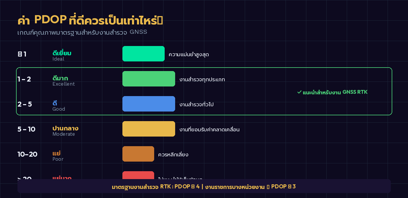 ตารางระดับคุณภาพ PDOP ตั้งแต่ดีเยี่ยม จนถึงแย่มาก พร้อมเกณฑ์สำหรับงานสำรวจ RTK