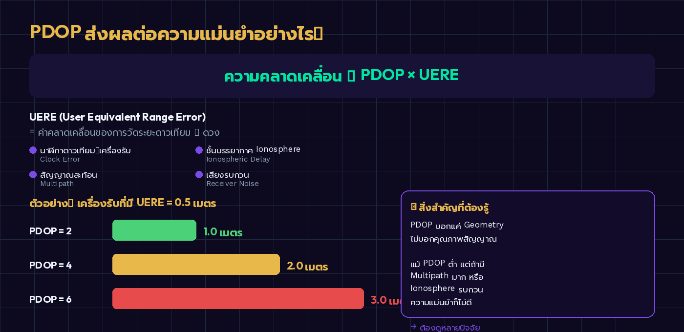 ไดอะแกรมสูตร ความคลาดเคลื่อน = PDOP × UERE และตัวอย่างเปรียบเทียบความแม่นยำ