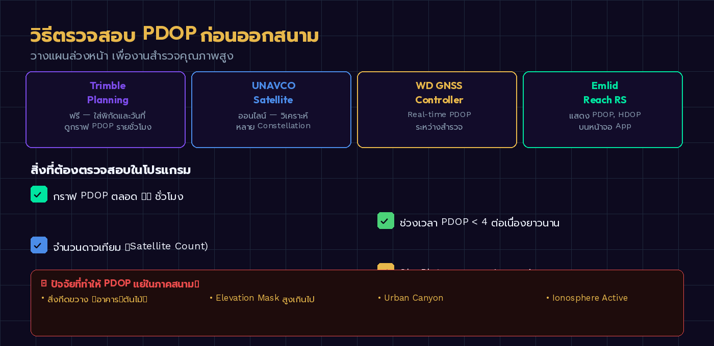 ซอฟต์แวร์และ checklist ที่ใช้ตรวจสอบ PDOP ก่อนออกสนาม เช่น Trimble Planning, WD GNSS