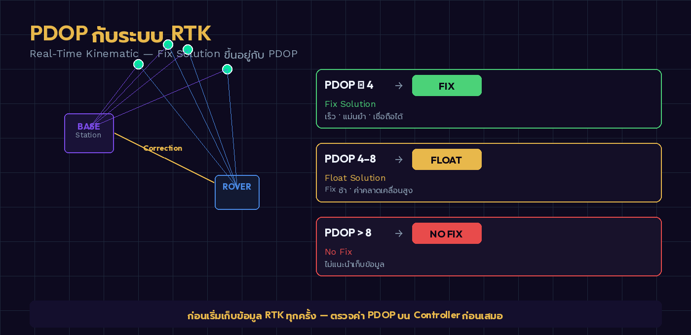 ไดอะแกรม RTK แสดงผลของ PDOP ต่อ Fix Solution, Float Solution และ No Fix