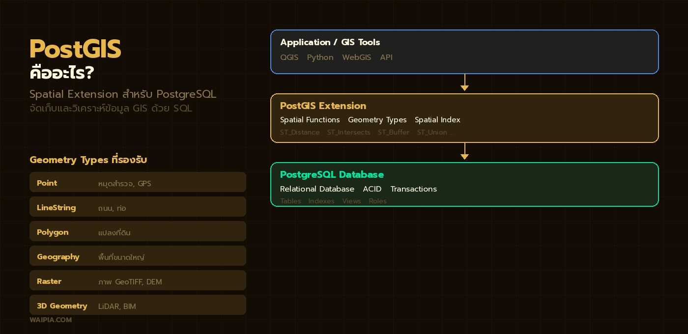 ไดอะแกรมแสดงสถาปัตยกรรม PostGIS Extension บน PostgreSQL พร้อม Geometry Types ที่รองรับ