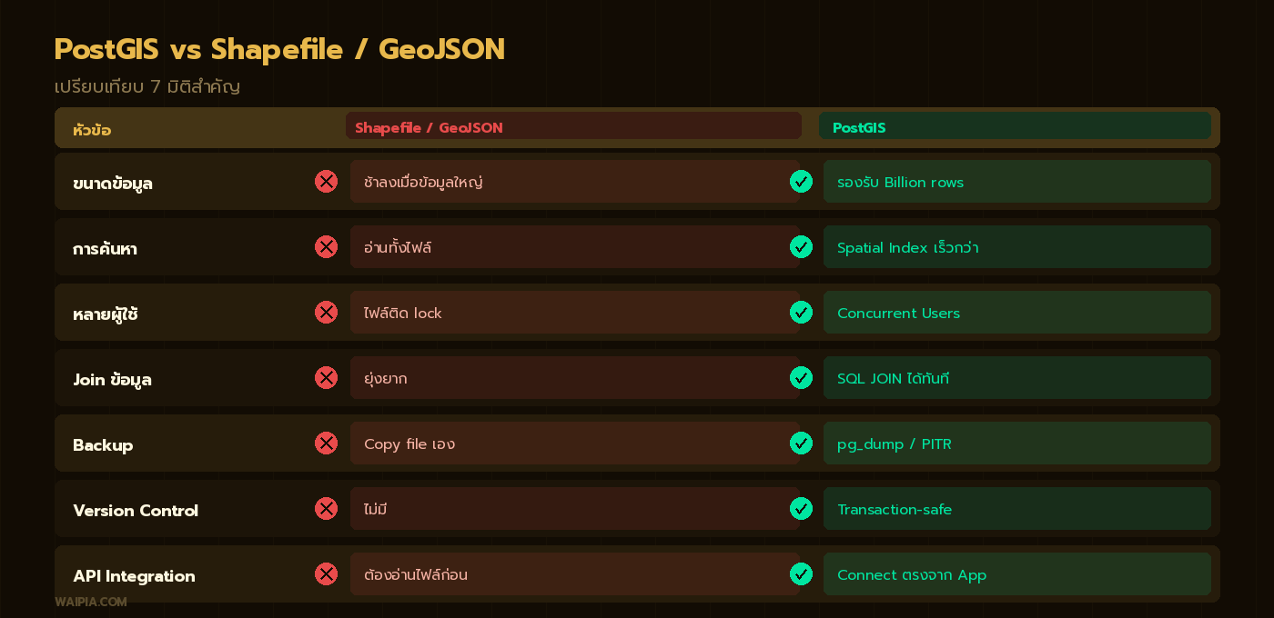 ตารางเปรียบเทียบ PostGIS กับ Shapefile/GeoJSON ใน 7 มิติสำคัญ