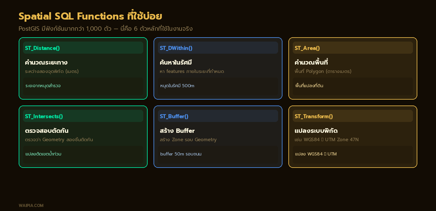 การ์ด 6 ฟังก์ชัน Spatial SQL หลักของ PostGIS ได้แก่ ST_Distance, ST_DWithin, ST_Area, ST_Intersects, ST_Buffer, ST_Transform