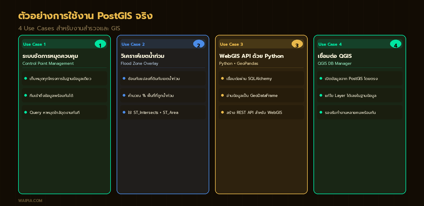 4 Use Cases การใช้ PostGIS จริง: จัดการหมุดควบคุม, วิเคราะห์เขตน้ำท่วม, Python API, เชื่อมต่อ QGIS