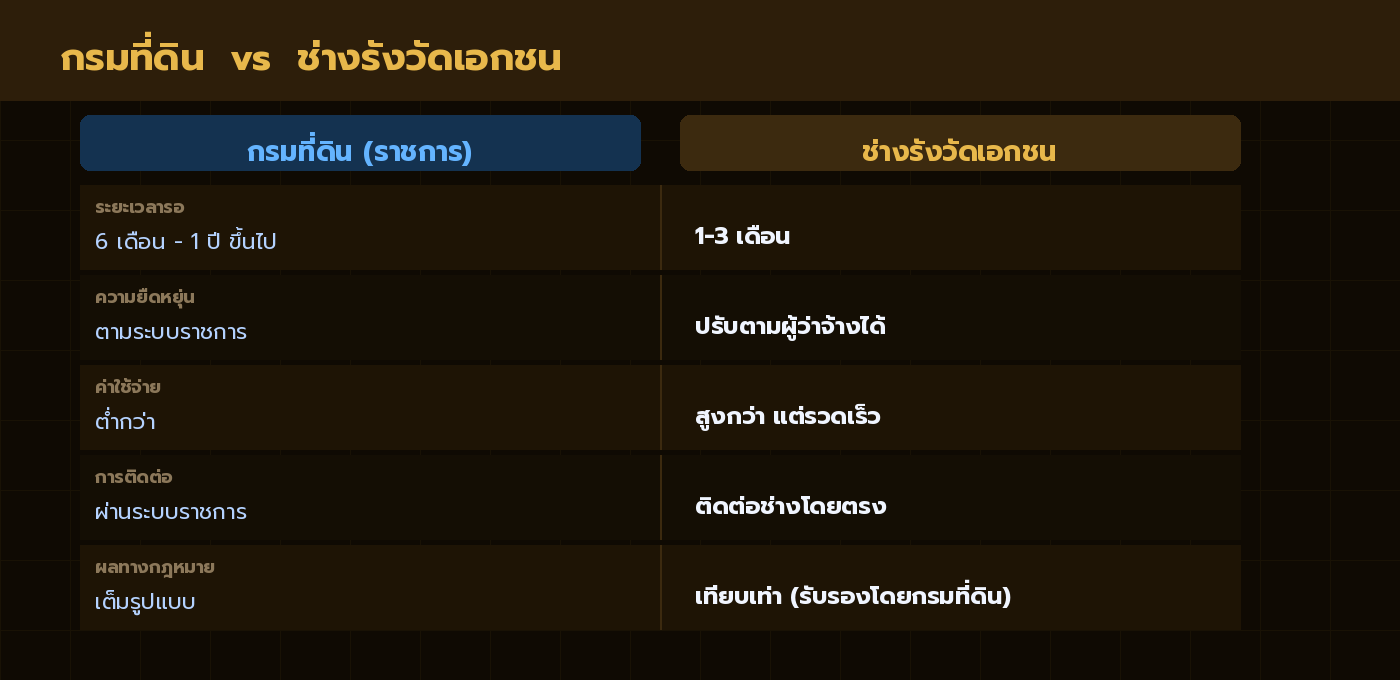 ตารางเปรียบเทียบกรมที่ดินกับช่างรังวัดเอกชน ด้านระยะเวลา ค่าใช้จ่าย และความยืดหยุ่น