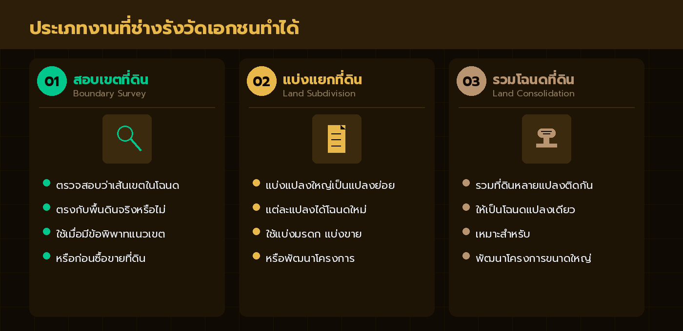 ภาพแสดง 3 ประเภทงานรังวัดที่ดินที่ช่างเอกชนทำได้: สอบเขต แบ่งแยก และรวมโฉนด