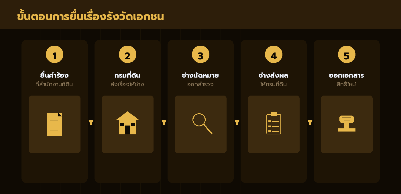 ขั้นตอนการยื่นเรื่องรังวัดเอกชน 5 ขั้น ตั้งแต่ยื่นคำร้องจนถึงรับเอกสารสิทธิ์