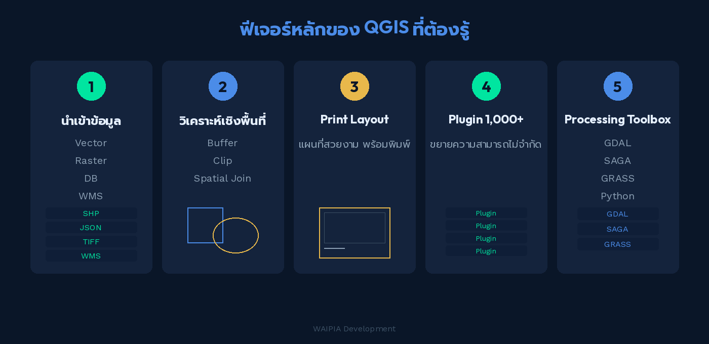 ภาพแสดง 5 ฟีเจอร์หลักของ QGIS ได้แก่ นำเข้าข้อมูล วิเคราะห์เชิงพื้นที่ Print Layout Plugin และ Processing Toolbox