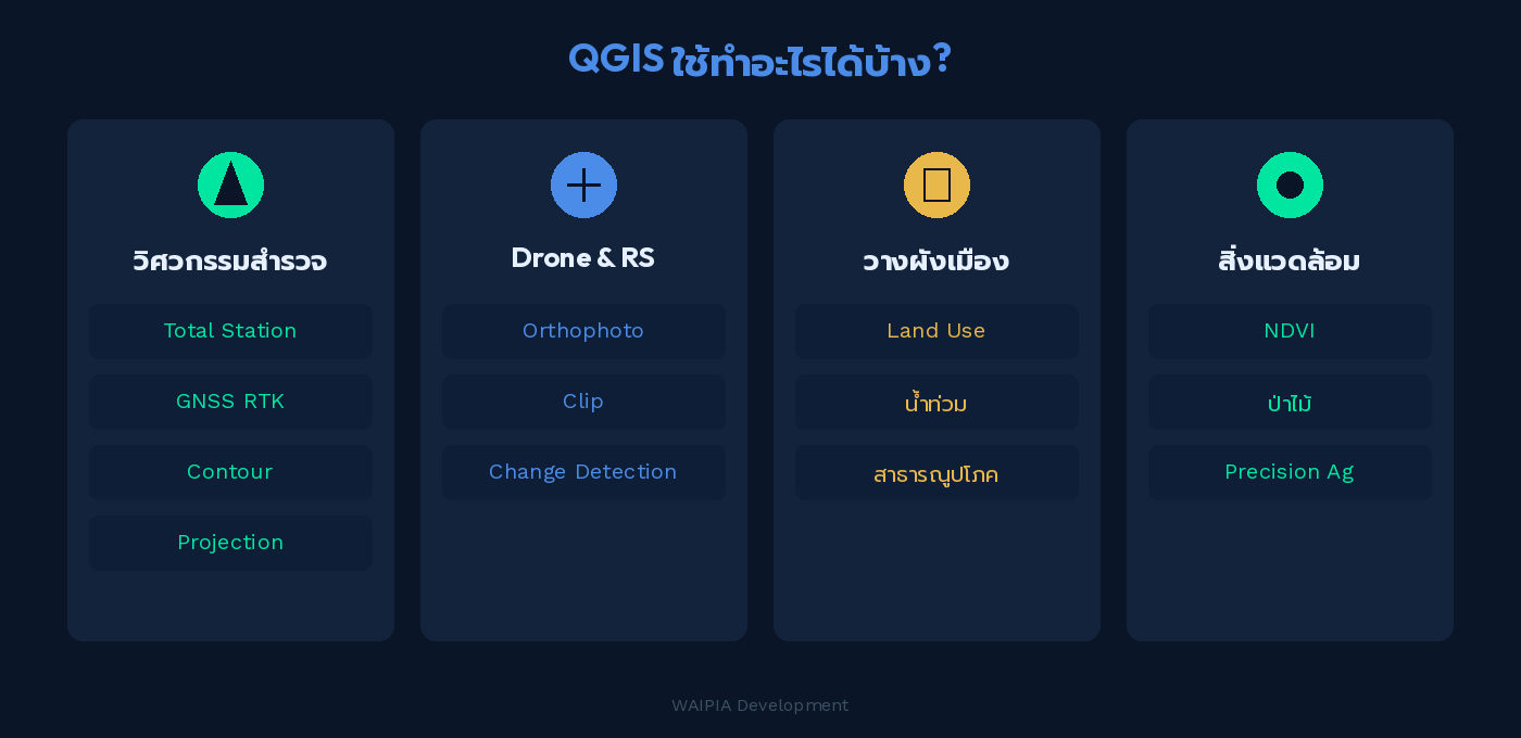 ภาพแสดง 4 กลุ่มงานที่ใช้ QGIS ได้แก่ วิศวกรรมสำรวจ Drone วางผังเมือง และสิ่งแวดล้อม