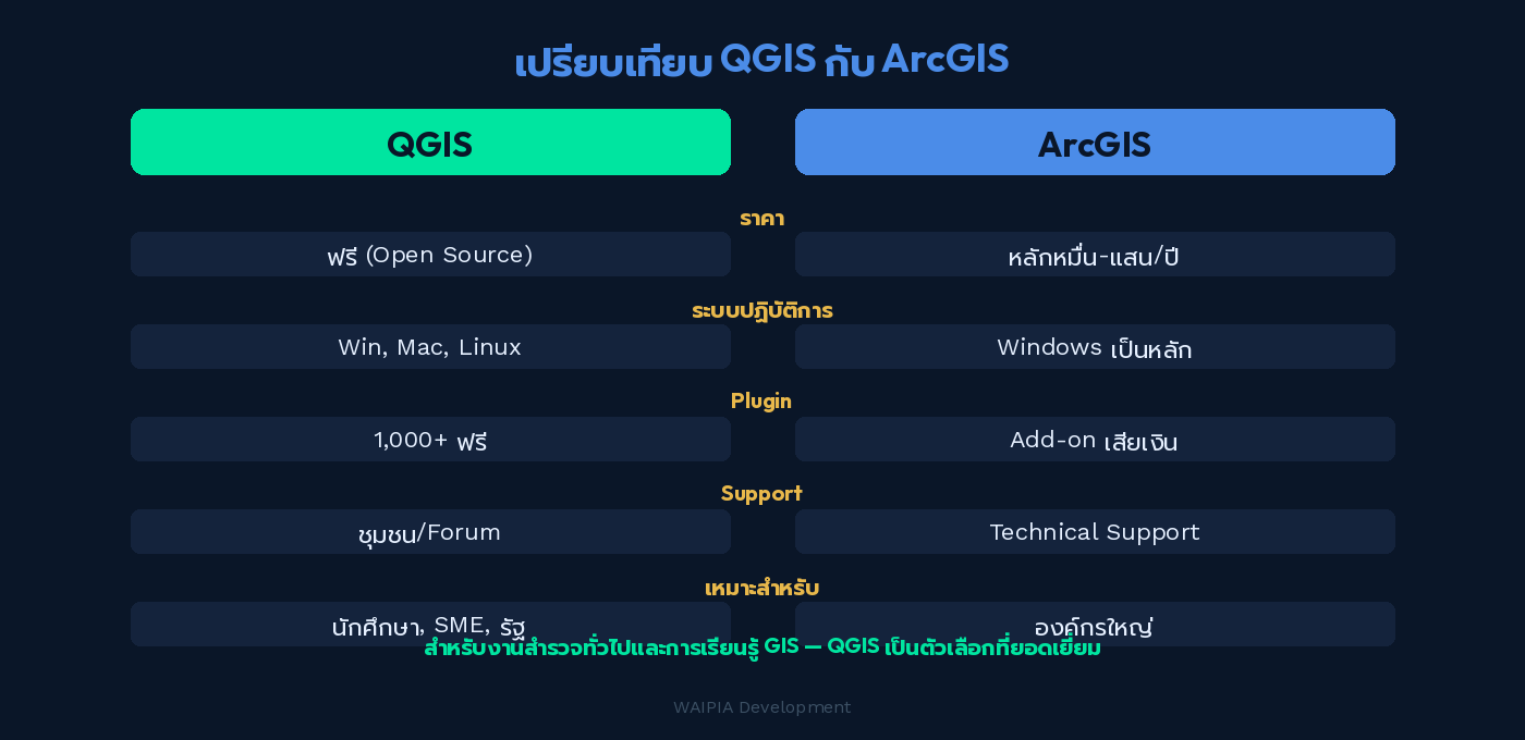 ตารางเปรียบเทียบ QGIS กับ ArcGIS ด้านราคา ระบบปฏิบัติการ Plugin และกลุ่มเป้าหมาย