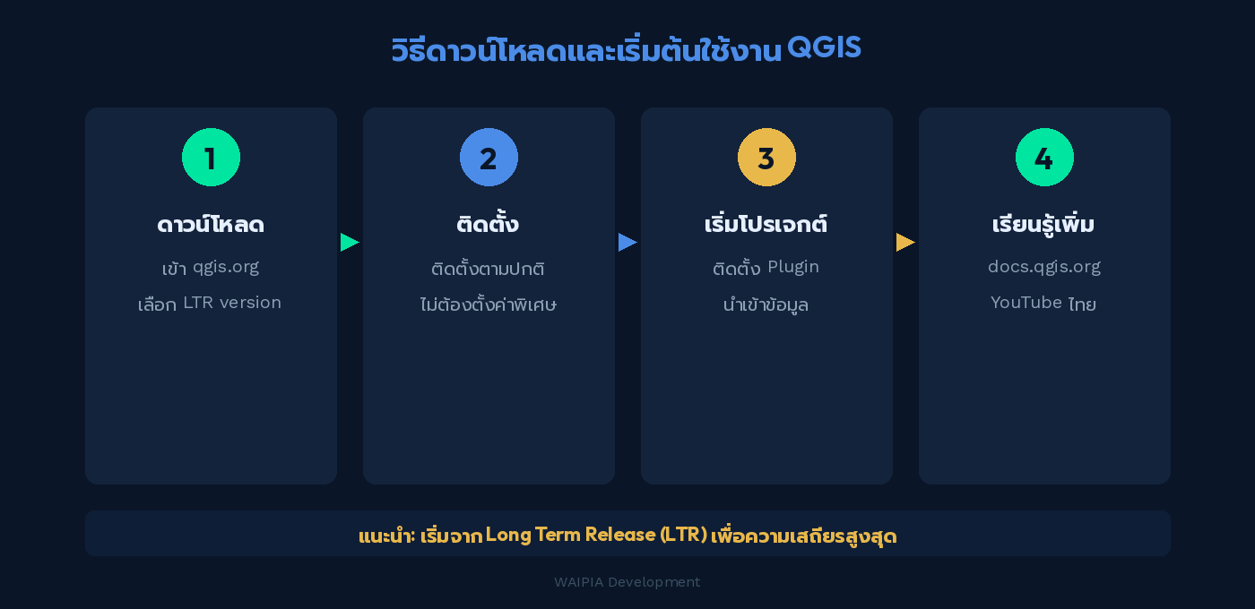 ภาพแสดง 4 ขั้นตอนเริ่มต้นใช้งาน QGIS ตั้งแต่ดาวน์โหลด ติดตั้ง เริ่มโปรเจกต์ จนถึงเรียนรู้เพิ่มเติม