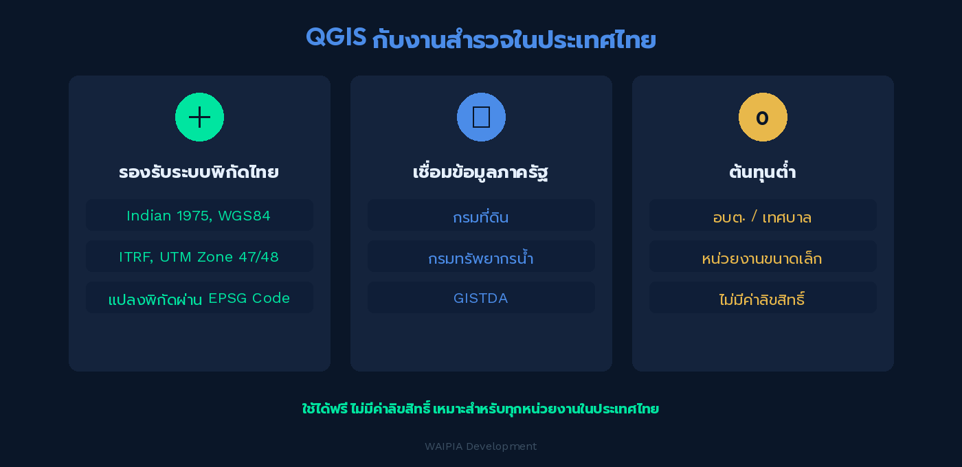ภาพแสดงข้อดีของ QGIS สำหรับงานสำรวจในไทย ได้แก่ รองรับระบบพิกัดไทย เชื่อมข้อมูลภาครัฐ และต้นทุนต่ำ