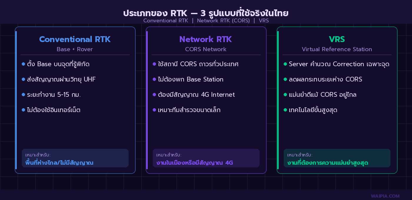 เปรียบเทียบ 3 ประเภท RTK: Conventional RTK, Network RTK (CORS), และ VRS สำหรับงานสำรวจไทย