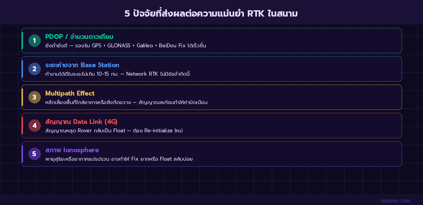 5 ปัจจัยที่ส่งผลต่อความแม่นยำ RTK: PDOP, ระยะห่าง Base, Multipath, Data Link, และ Ionosphere