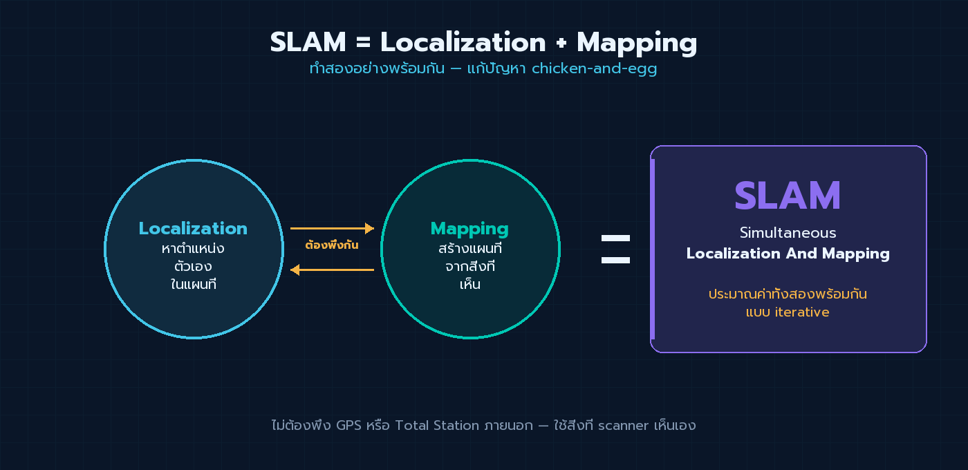 ไดอะแกรมแสดง SLAM = Localization + Mapping ทำพร้อมกันแบบ chicken-and-egg