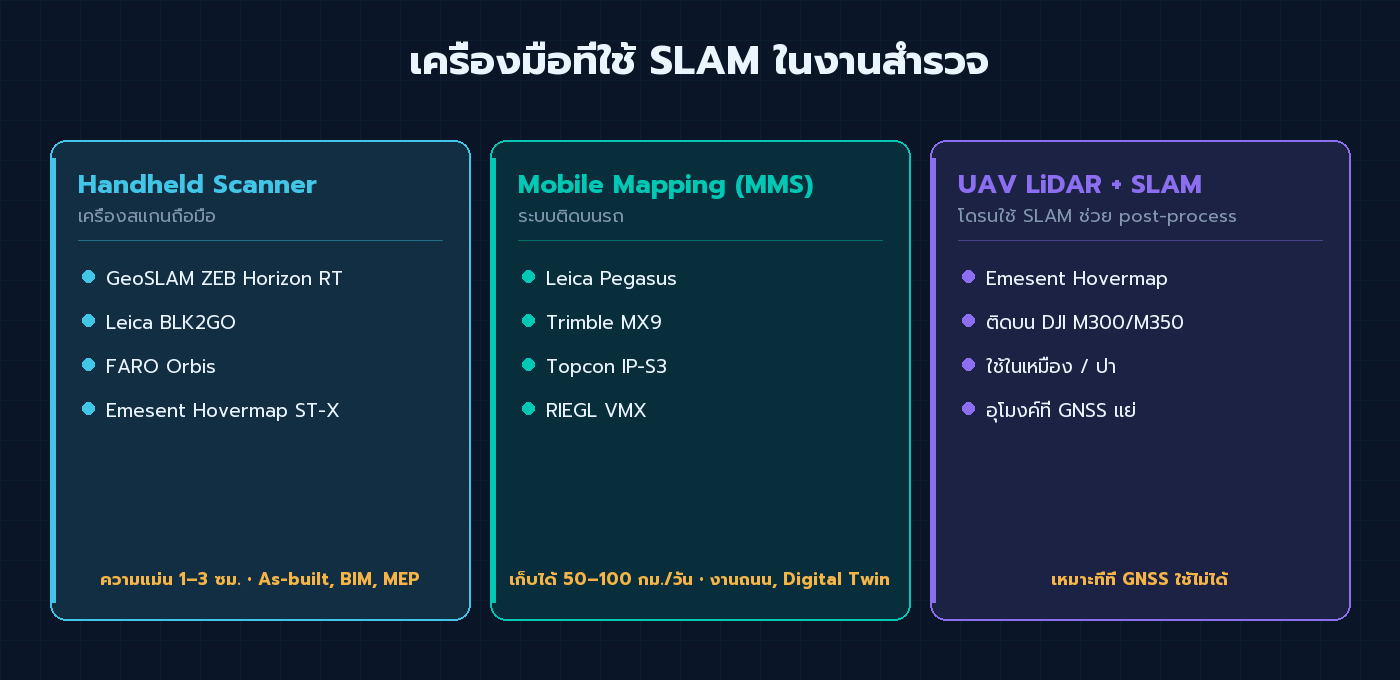เครื่องมือใช้ SLAM ในงานสำรวจ: Handheld Scanner, Mobile Mapping System และ UAV LiDAR