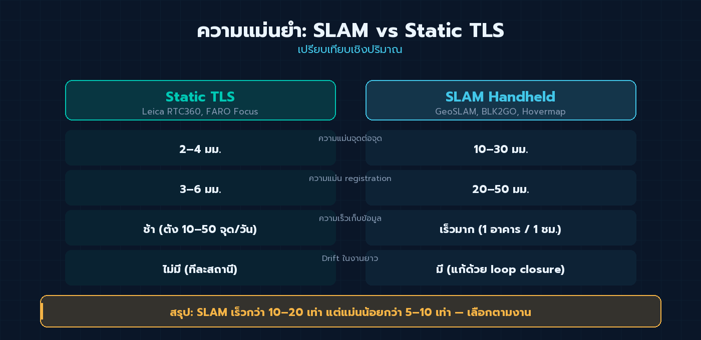 ตารางเปรียบเทียบความแม่นยำระหว่าง SLAM Handheld และ Static TLS