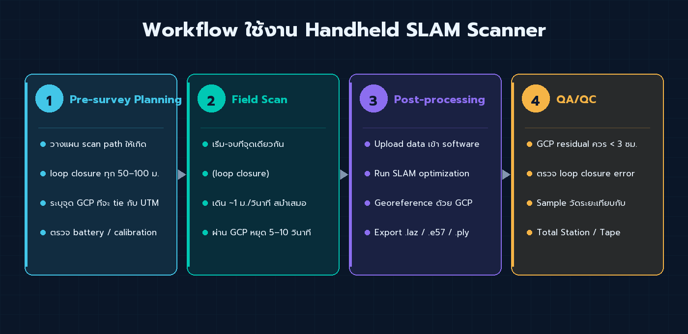Workflow 4 ขั้นตอนใช้งาน Handheld SLAM Scanner: Pre-survey Planning, Field Scan, Post-processing และ QA/QC