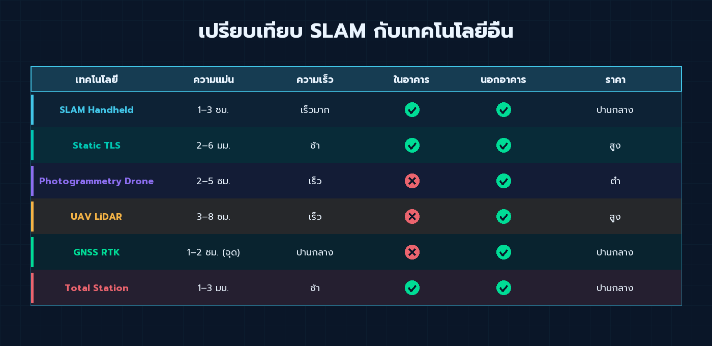 ตารางเปรียบเทียบ SLAM กับ Static TLS, Photogrammetry, UAV LiDAR, GNSS RTK และ Total Station