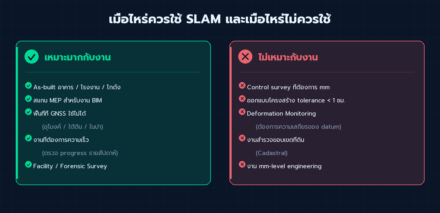เมื่อไหร่ควรใช้ SLAM และเมื่อไหร่ไม่ควรใช้ — เปรียบเทียบ pros/cons