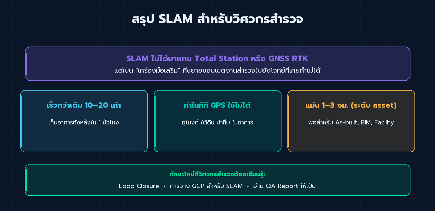 สรุป SLAM สำหรับวิศวกรสำรวจ: เร็วกว่าเดิม 10-20 เท่า, ใช้ได้ที่ที่ GPS ใช้ไม่ได้, ความแม่น 1-3 ซม.