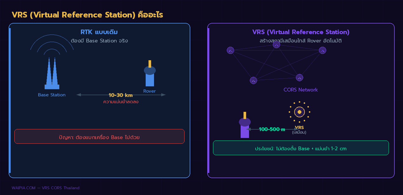 ภาพเปรียบเทียบ RTK แบบเดิมกับ VRS Virtual Reference Station สำหรับงานสำรวจ
