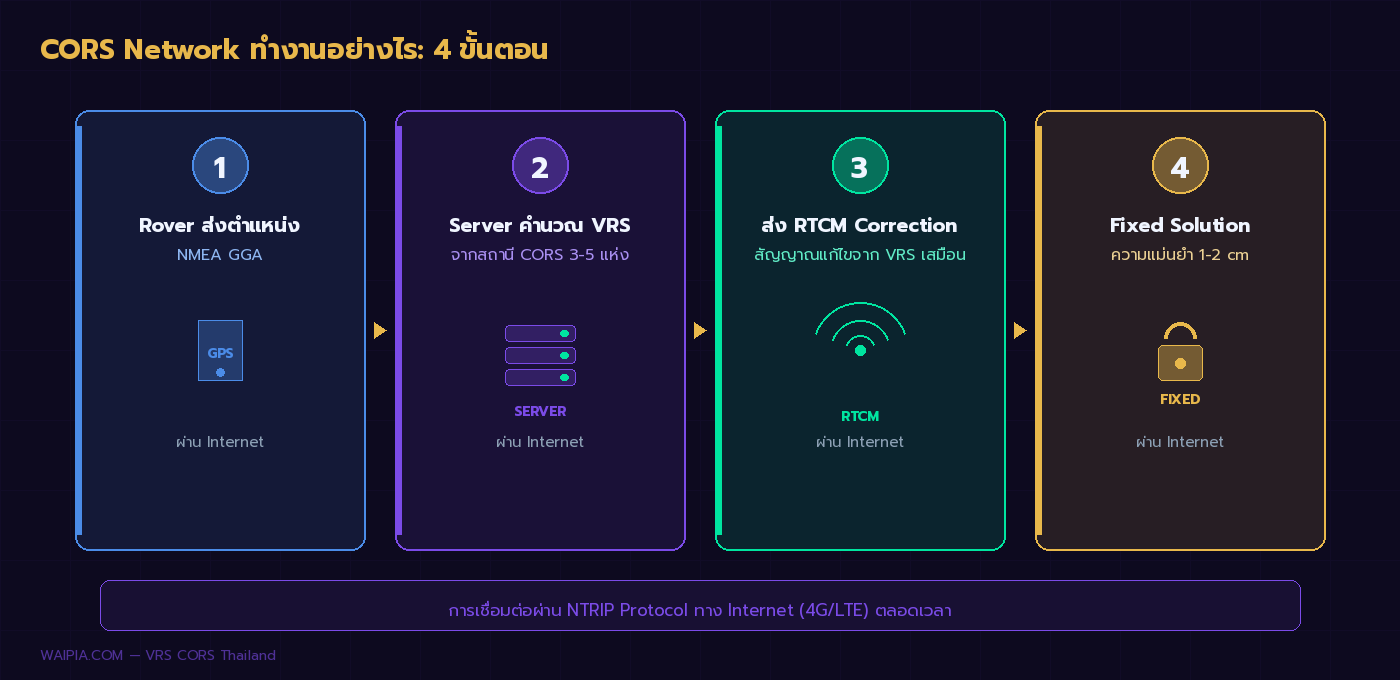 ไดอะแกรม 4 ขั้นตอนการทำงานของ CORS Network และ NTRIP Protocol