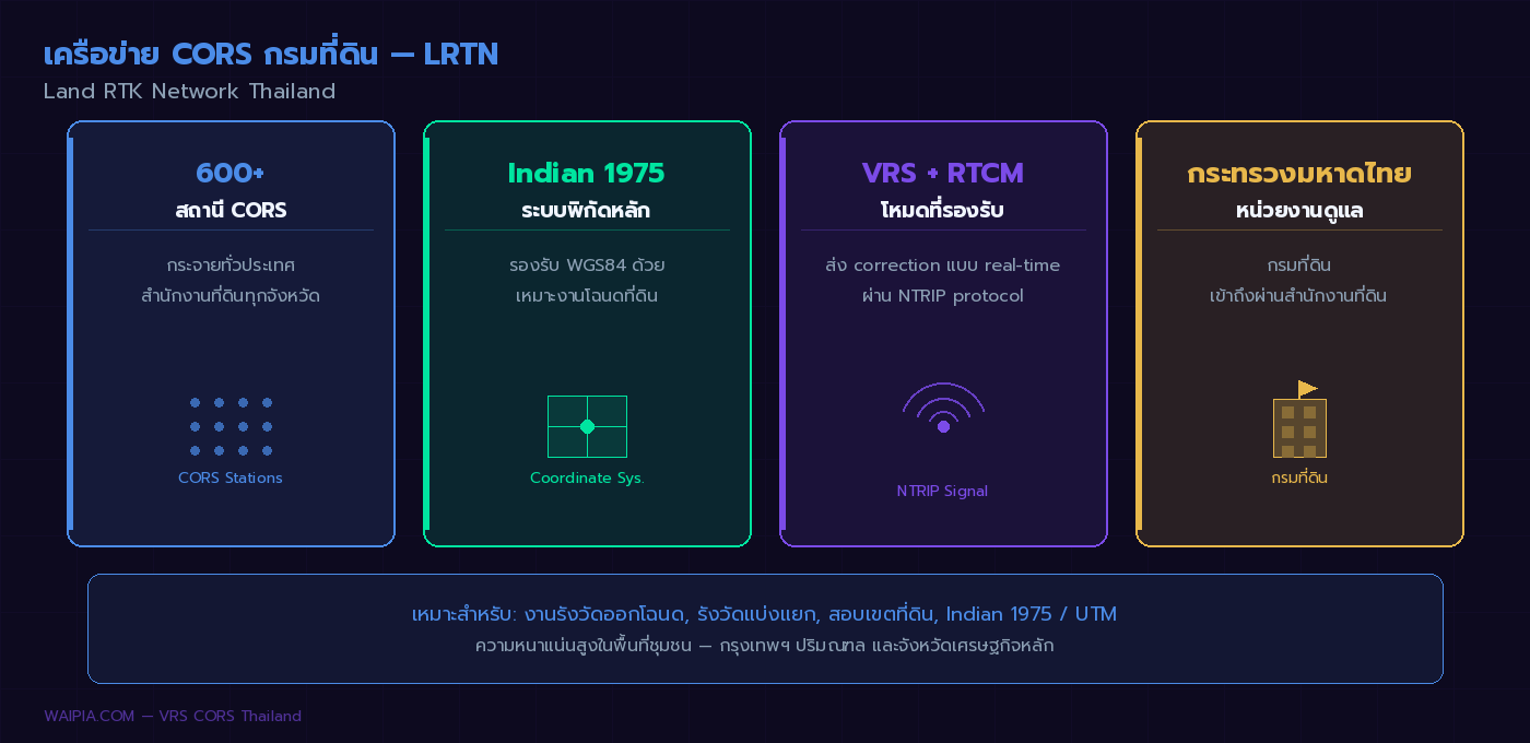 ภาพสรุปคุณสมบัติเครือข่าย CORS กรมที่ดิน LRTN Land RTK Network Thailand