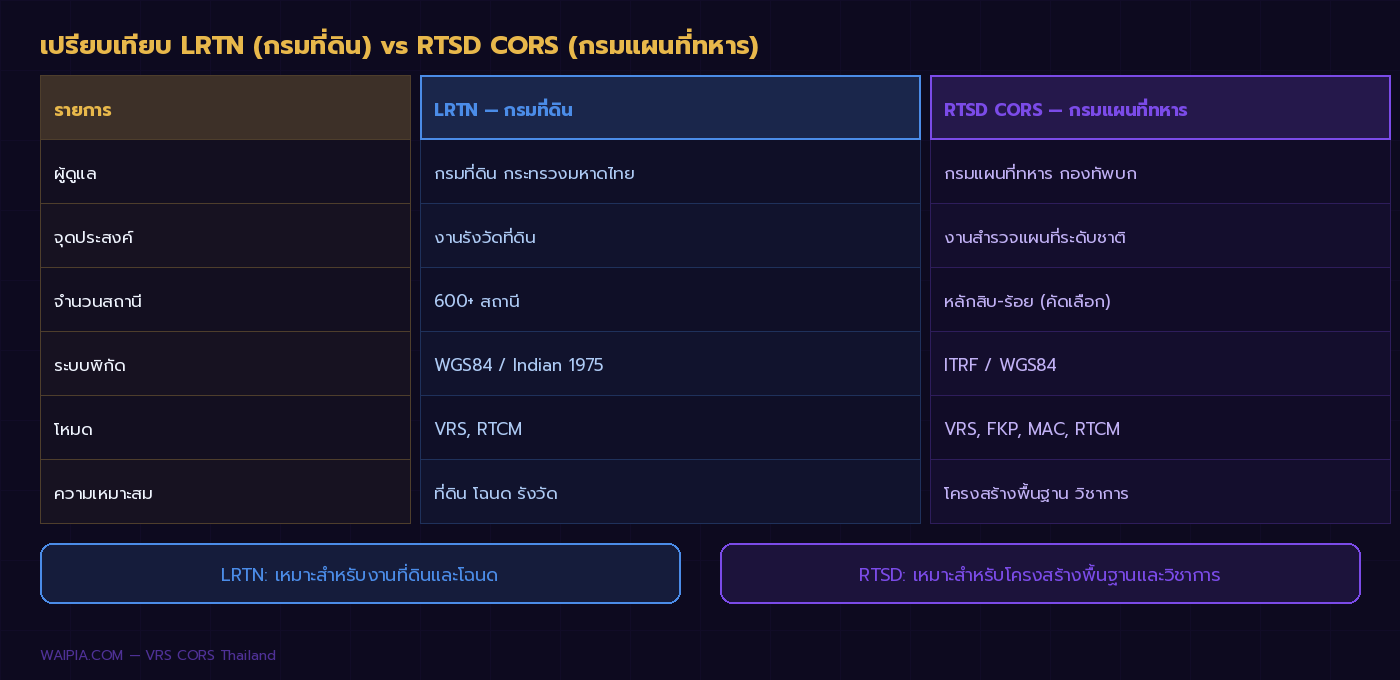 ตารางเปรียบเทียบ LRTN กรมที่ดิน กับ RTSD CORS กรมแผนที่ทหาร แบบ side-by-side