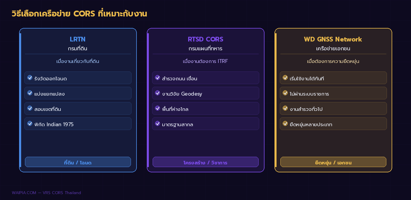 ภาพแนวทางเลือกเครือข่าย CORS 3 ตัวเลือก: กรมที่ดิน กรมแผนที่ทหาร และเครือข่ายเอกชน