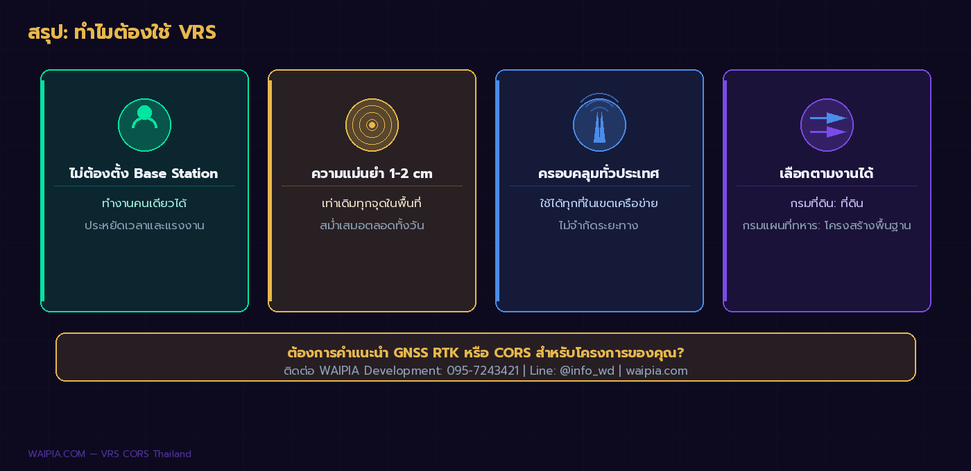 ภาพสรุปประโยชน์ของ VRS และการเลือก CORS Network สำหรับงานสำรวจไทย