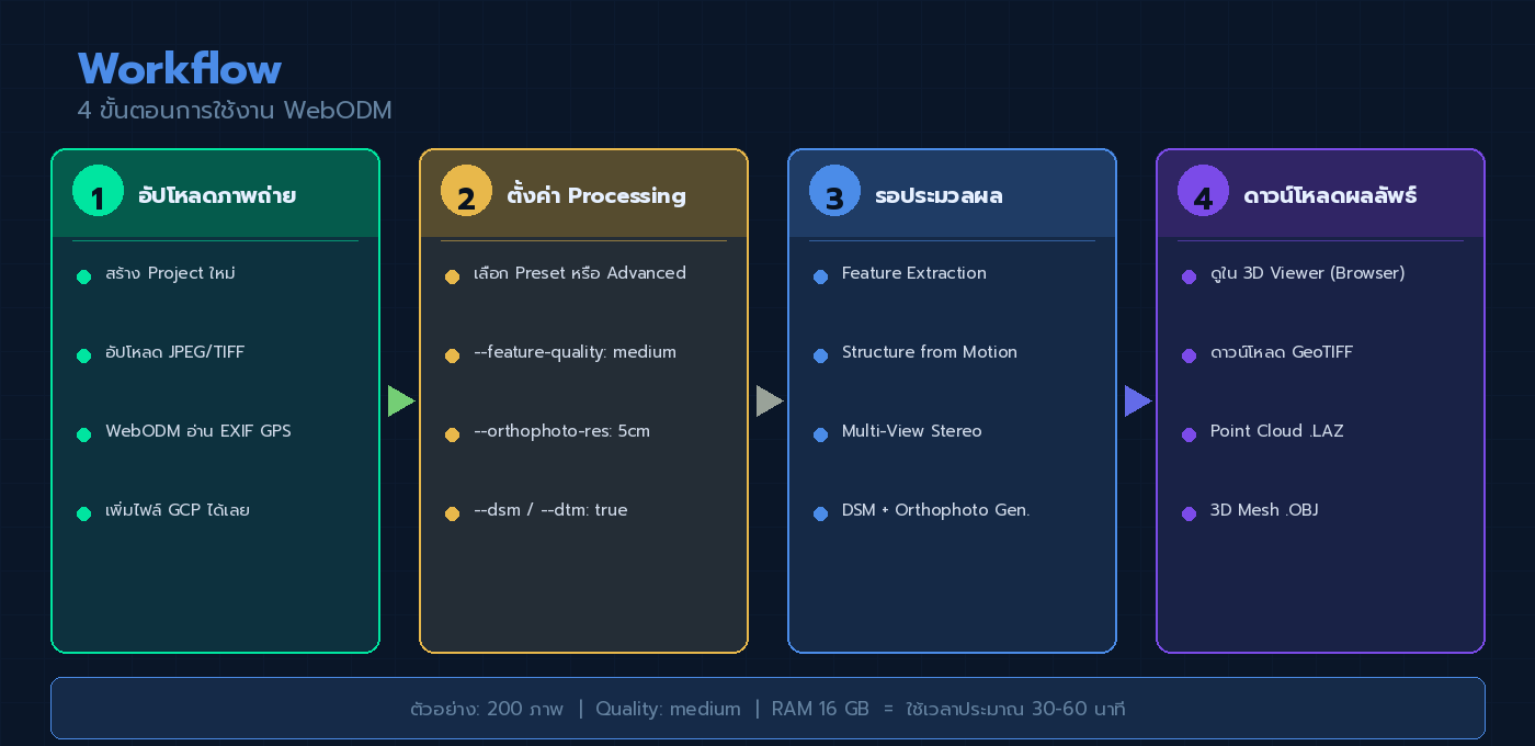 4 ขั้นตอนการใช้งาน WebODM: อัปโหลด → ตั้งค่า → ประมวลผล → ดาวน์โหลด
