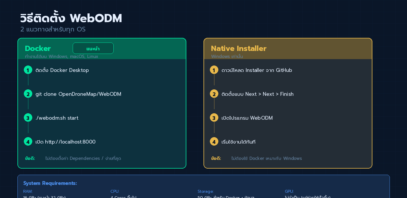 2 วิธีติดตั้ง WebODM: Docker (แนะนำ) และ Native Installer สำหรับ Windows