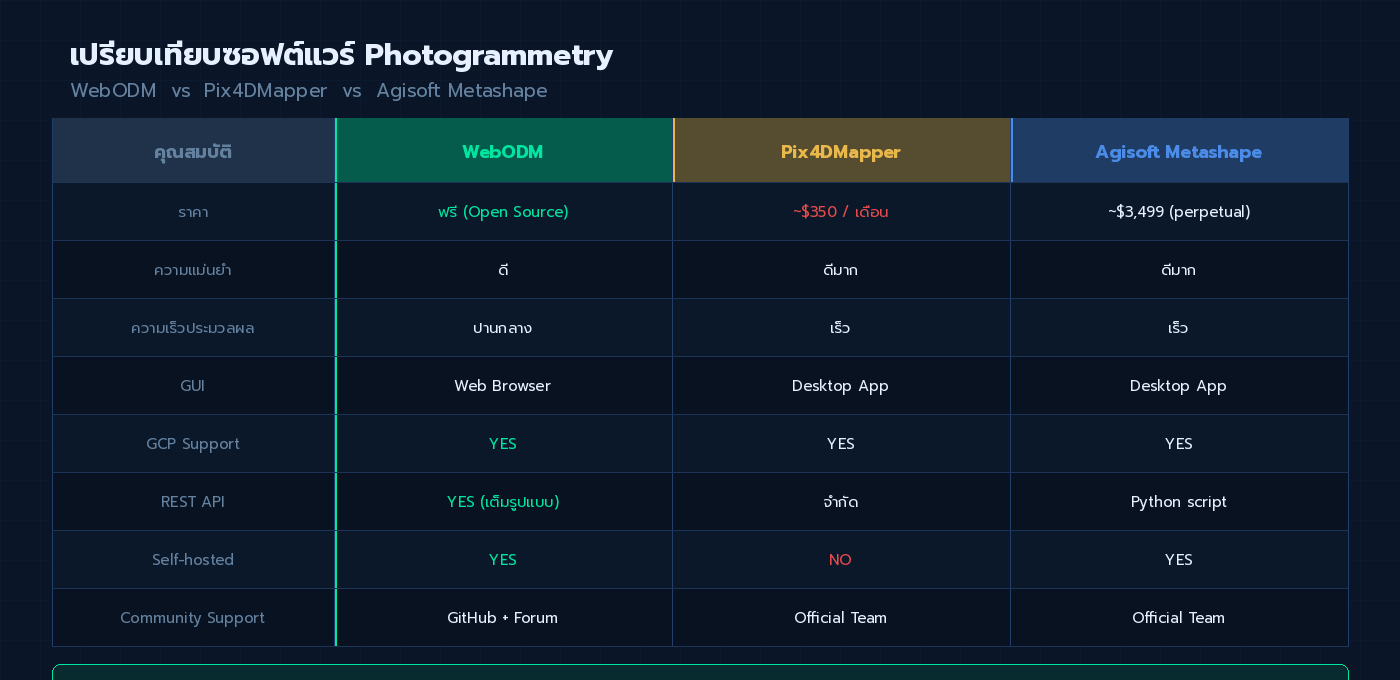 ตารางเปรียบเทียบ WebODM vs Pix4DMapper vs Agisoft Metashape ด้านราคา ความแม่นยำ และฟีเจอร์