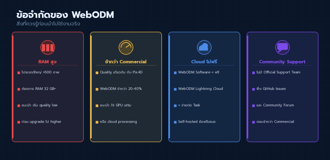 4 ข้อจำกัดของ WebODM: ความต้องการ RAM สูง ความเร็ว Cloud pricing และ Community Support