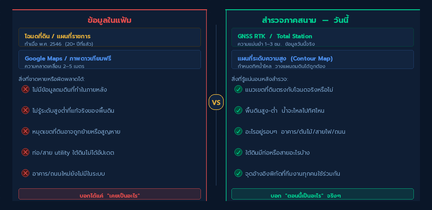แผนที่เก่าเทียบกับการสำรวจพื้นที่จริงด้วย GNSS วันนี้