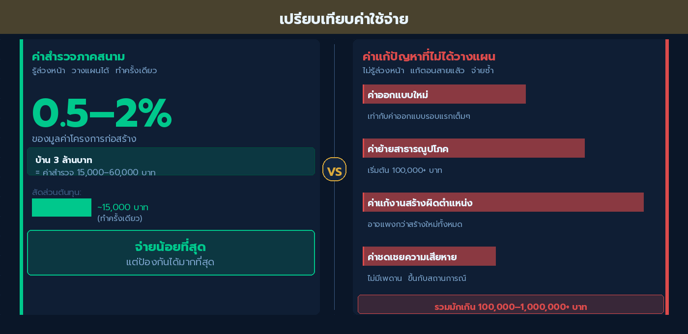 เปรียบเทียบค่าสำรวจ 0.5–2% กับค่าแก้ปัญหาหลักแสน+