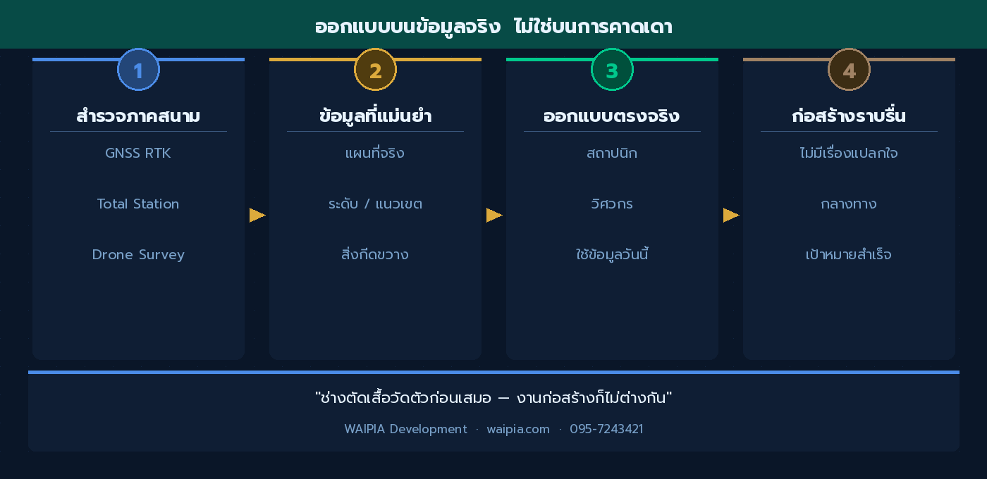 ขั้นตอน: สำรวจ → ข้อมูลจริง → ออกแบบ → ก่อสร้างราบรื่น